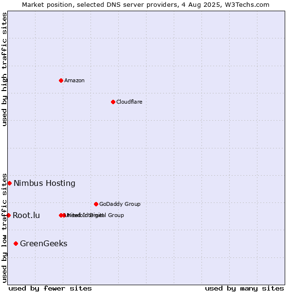 Market position of GreenGeeks vs. Nimbus Hosting vs. Root.lu