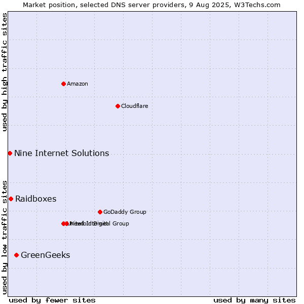 Market position of GreenGeeks vs. Raidboxes vs. Nine Internet Solutions