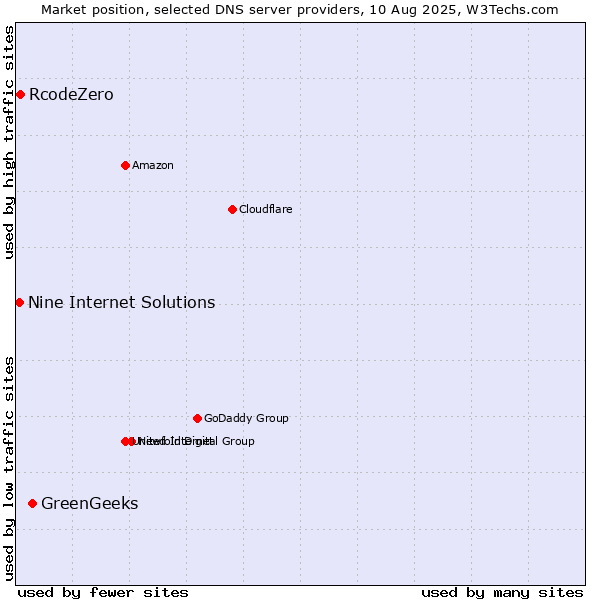Market position of GreenGeeks vs. RcodeZero vs. Nine Internet Solutions