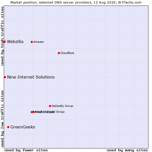 Market position of GreenGeeks vs. Nine Internet Solutions vs. Webzilla