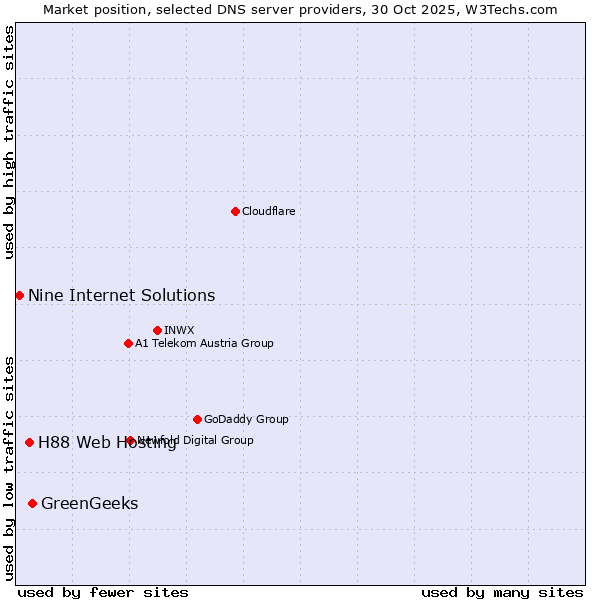 Market position of GreenGeeks vs. H88 Web Hosting vs. Nine Internet Solutions