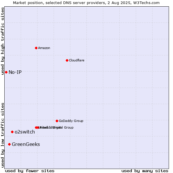 Market position of o2switch vs. GreenGeeks vs. No-IP