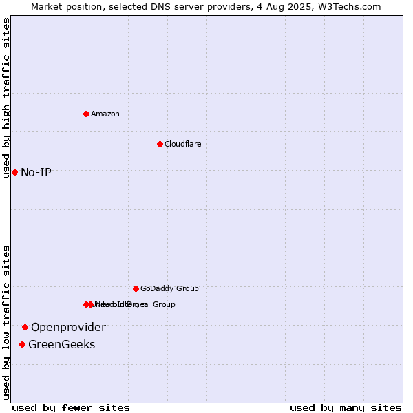 Market position of Openprovider vs. GreenGeeks vs. No-IP