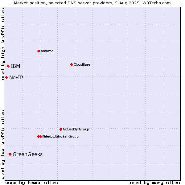 Market position of GreenGeeks vs. IBM vs. No-IP