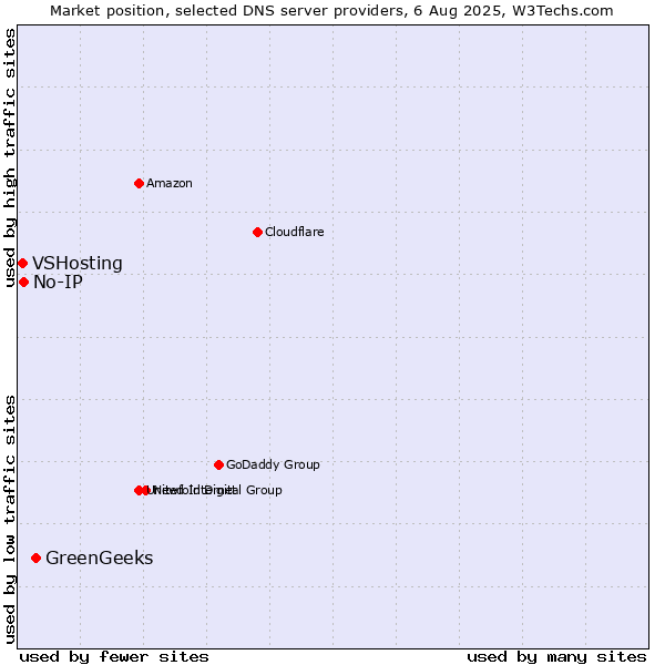 Market position of GreenGeeks vs. No-IP vs. VSHosting