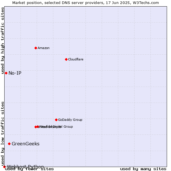 Market position of GreenGeeks vs. No-IP vs. Webhost Python