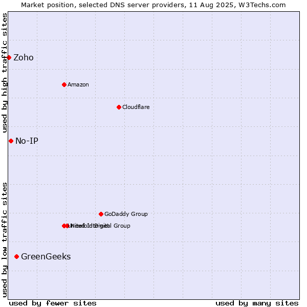 Market position of GreenGeeks vs. No-IP vs. Zoho