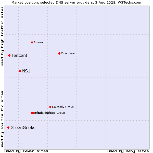 Market position of NS1 vs. Tencent vs. GreenGeeks
