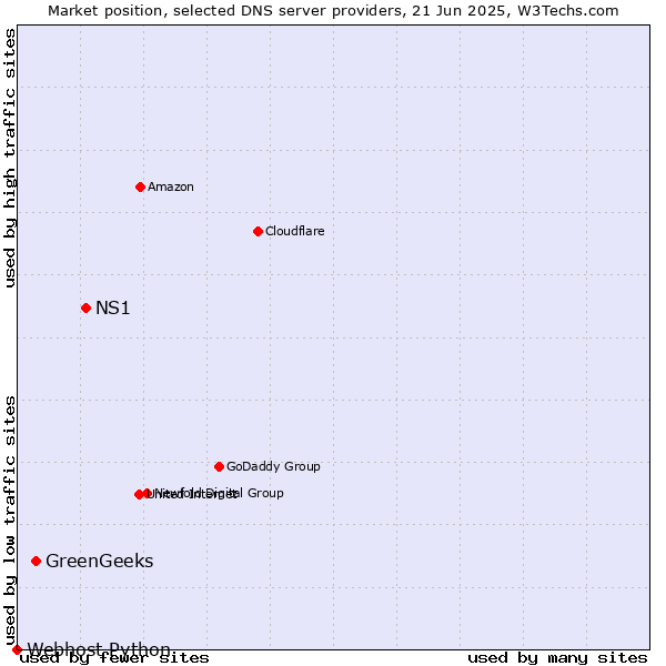 Market position of NS1 vs. GreenGeeks vs. Webhost Python