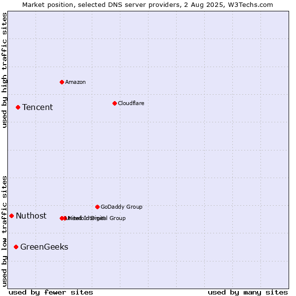 Market position of Tencent vs. GreenGeeks vs. Nuthost