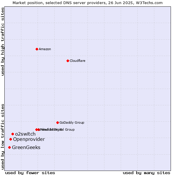 Market position of o2switch vs. Openprovider vs. GreenGeeks