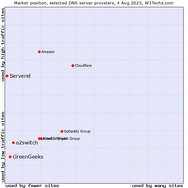 Market position of o2switch vs. GreenGeeks vs. Serverel