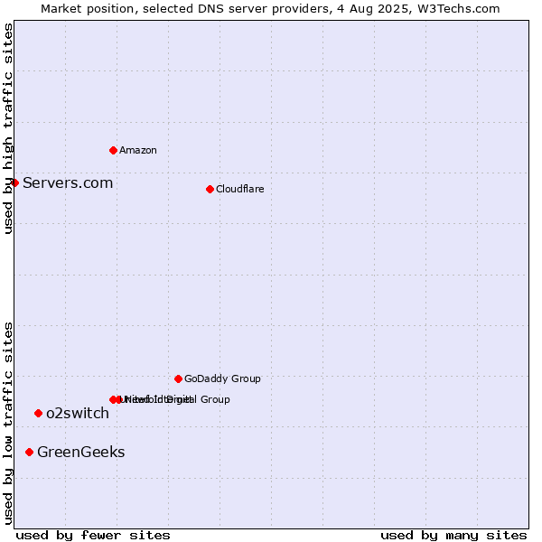 Market position of o2switch vs. GreenGeeks vs. Servers.com