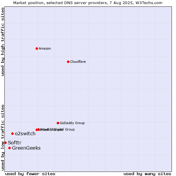 Market position of o2switch vs. GreenGeeks vs. Softtr