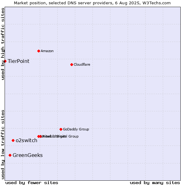 Market position of o2switch vs. GreenGeeks vs. TierPoint