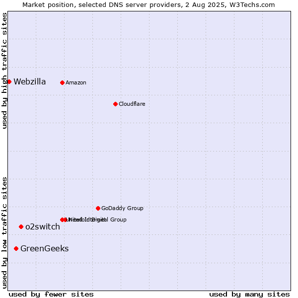 Market position of o2switch vs. GreenGeeks vs. Webzilla