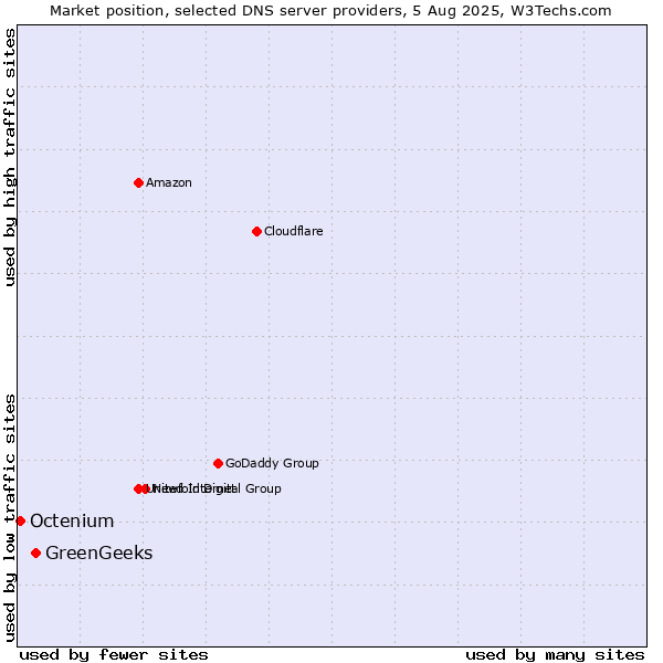 Market position of GreenGeeks vs. Octenium