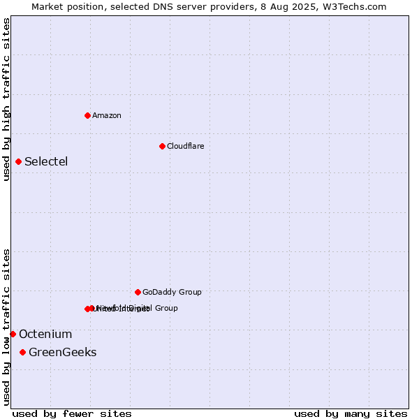 Market position of GreenGeeks vs. Selectel vs. Octenium