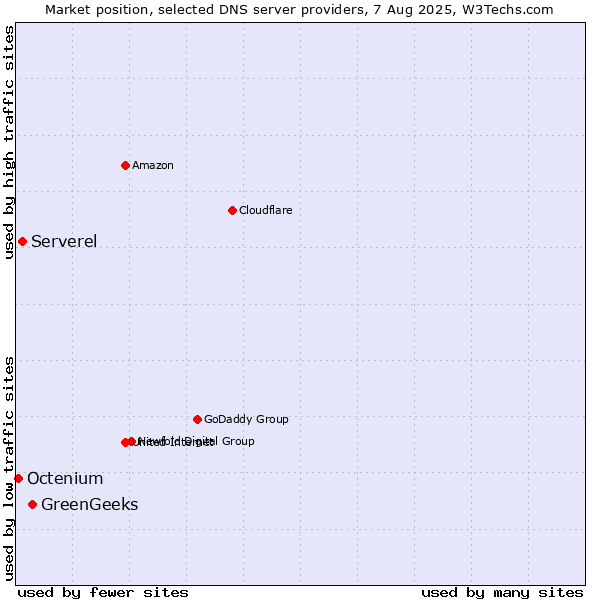 Market position of GreenGeeks vs. Serverel vs. Octenium
