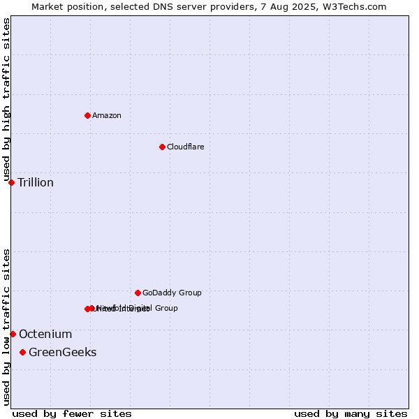 Market position of GreenGeeks vs. Octenium vs. Trillion