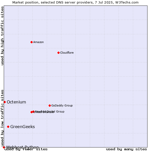 Market position of GreenGeeks vs. Octenium vs. Webhost Python