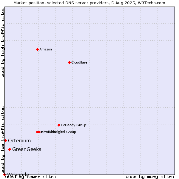 Market position of GreenGeeks vs. Octenium vs. Webnode
