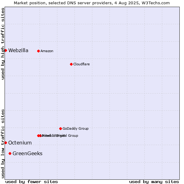 Market position of GreenGeeks vs. Octenium vs. Webzilla