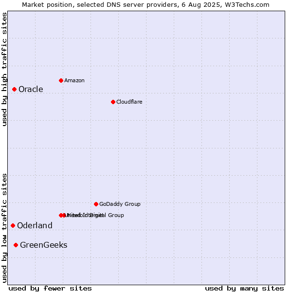 Market position of GreenGeeks vs. Oracle vs. Oderland