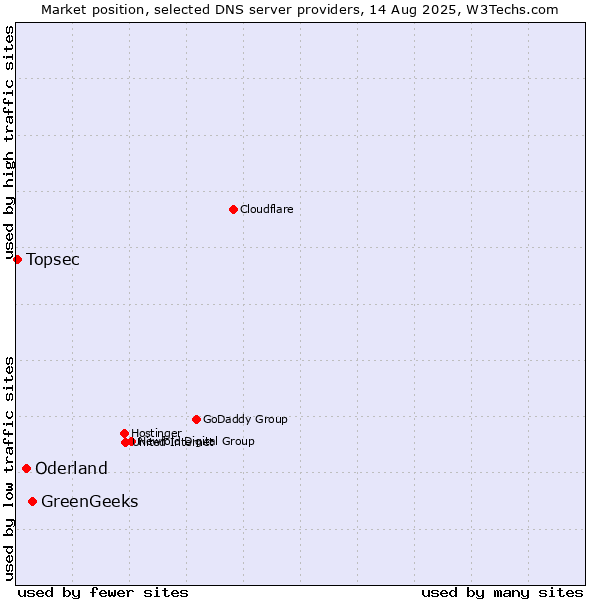Market position of GreenGeeks vs. Oderland vs. Topsec