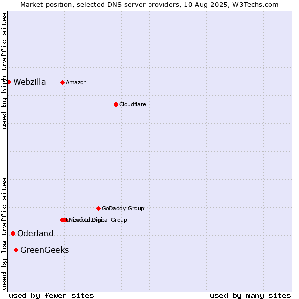 Market position of GreenGeeks vs. Oderland vs. Webzilla