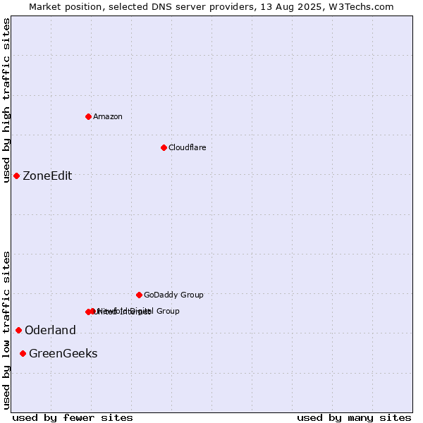 Market position of GreenGeeks vs. Oderland vs. ZoneEdit