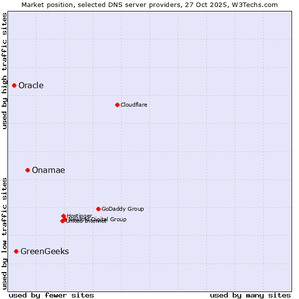 Market position of Onamae vs. GreenGeeks vs. Oracle