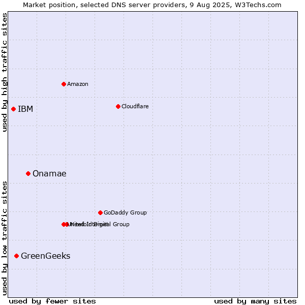 Market position of Onamae vs. GreenGeeks vs. IBM