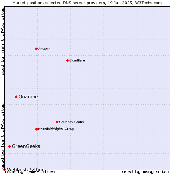 Market position of Onamae vs. GreenGeeks vs. Webhost Python