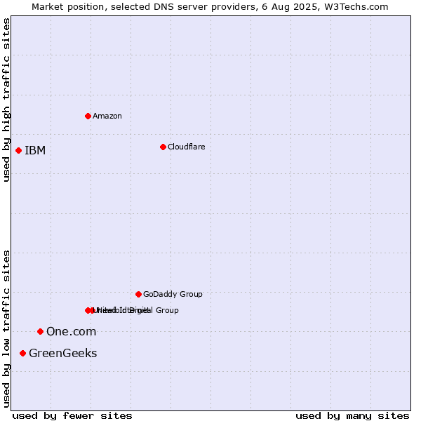 Market position of One.com vs. GreenGeeks vs. IBM