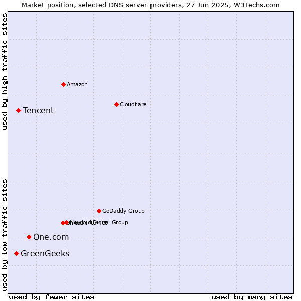Market position of One.com vs. Tencent vs. GreenGeeks