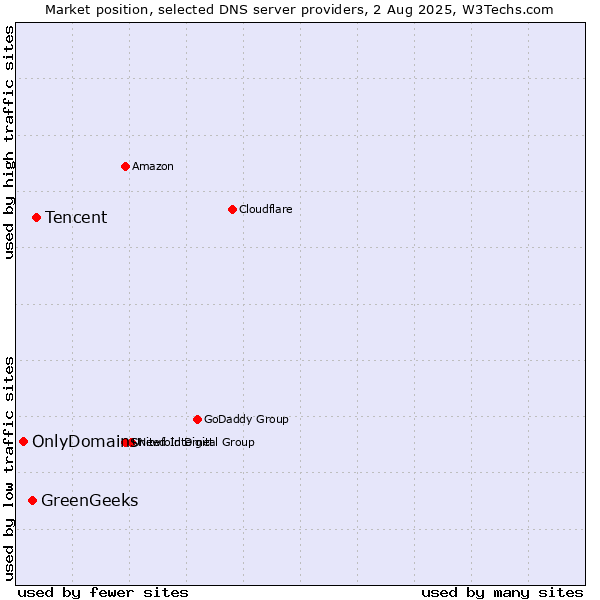 Market position of Tencent vs. GreenGeeks vs. OnlyDomains