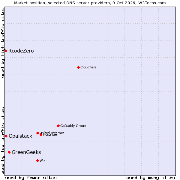 Market position of GreenGeeks vs. Opalstack vs. RcodeZero