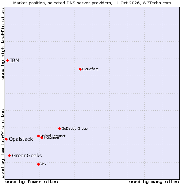 Market position of GreenGeeks vs. IBM vs. Opalstack