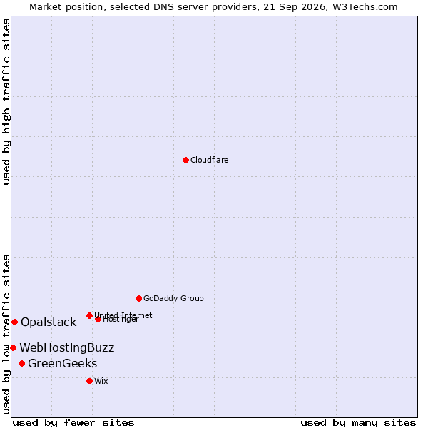 Market position of GreenGeeks vs. Opalstack vs. WebHostingBuzz