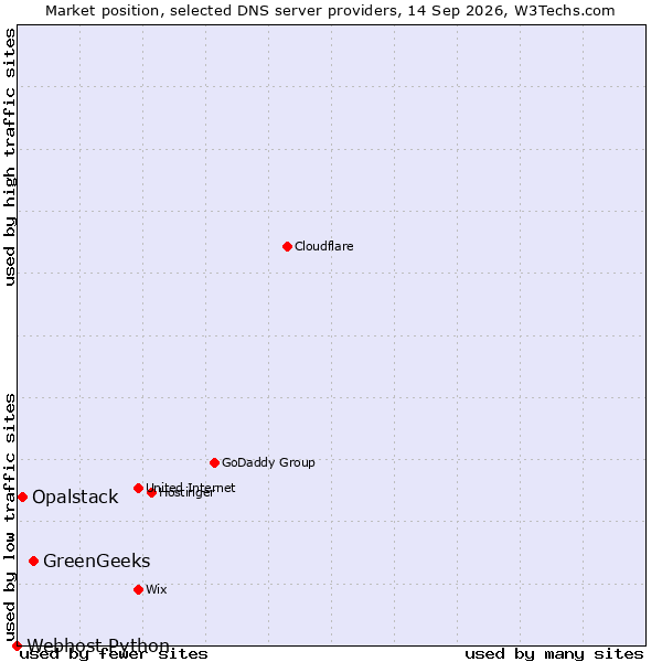 Market position of GreenGeeks vs. Opalstack vs. Webhost Python