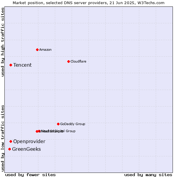 Market position of Tencent vs. Openprovider vs. GreenGeeks
