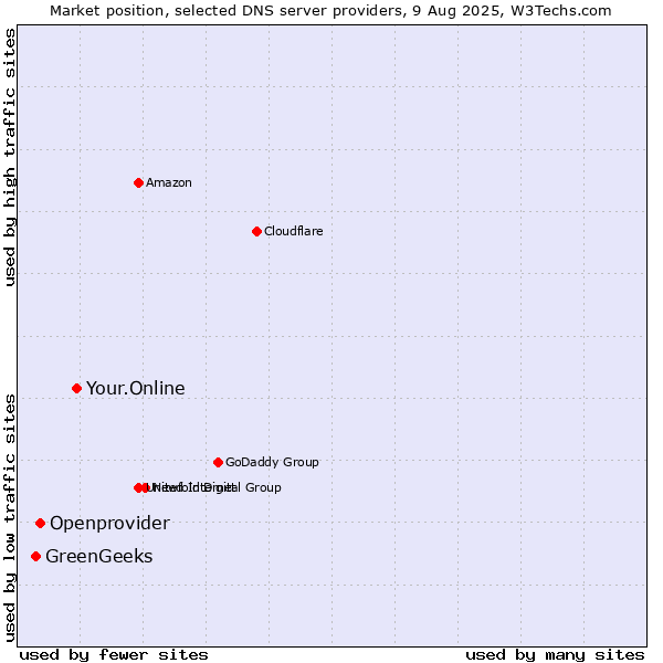 Market position of Your.Online vs. Openprovider vs. GreenGeeks