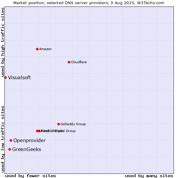 Market position of Openprovider vs. GreenGeeks vs. Visualsoft