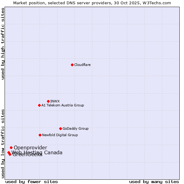 Market position of Openprovider vs. GreenGeeks vs. Web Hosting Canada