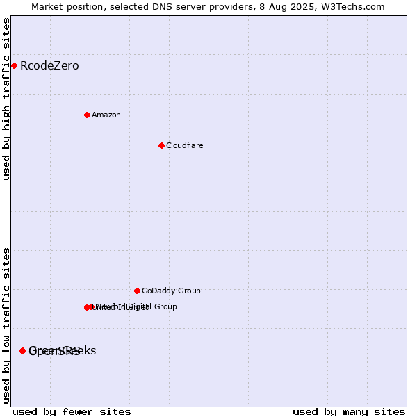 Market position of OpenSRS vs. GreenGeeks vs. RcodeZero