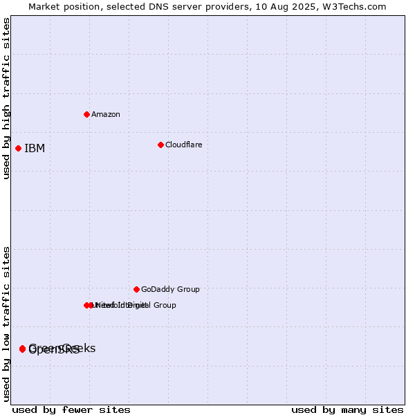 Market position of OpenSRS vs. GreenGeeks vs. IBM