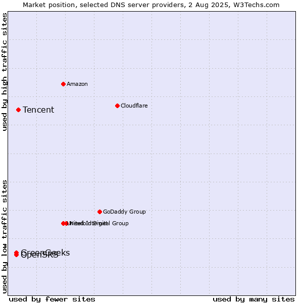 Market position of Tencent vs. OpenSRS vs. GreenGeeks