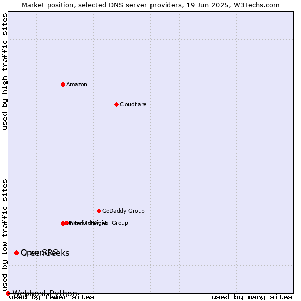 Market position of OpenSRS vs. GreenGeeks vs. Webhost Python