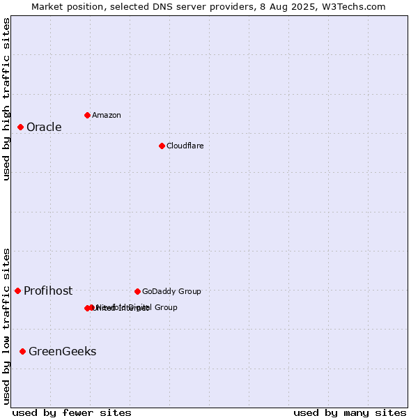 Market position of GreenGeeks vs. Oracle vs. Profihost